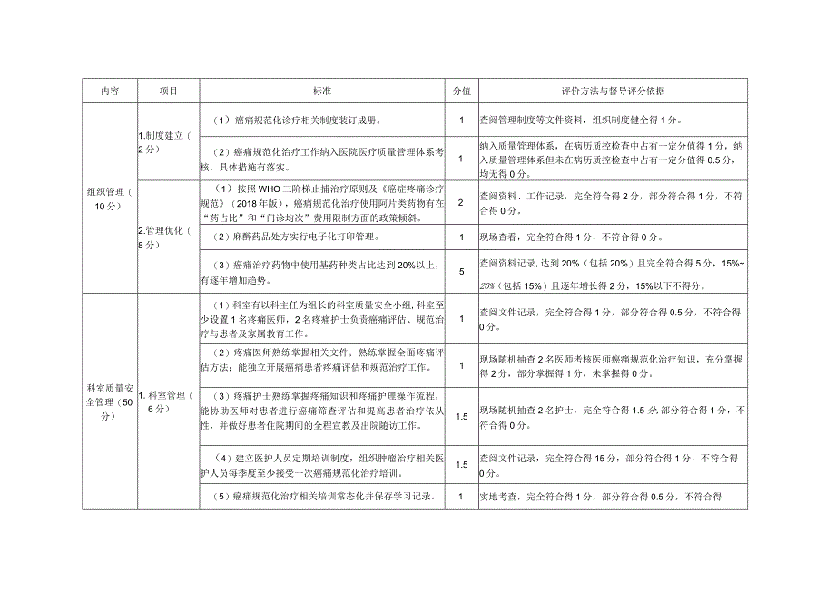 内蒙古自治区癌痛规范化诊疗质量控制评价细则2023年版.docx_第2页