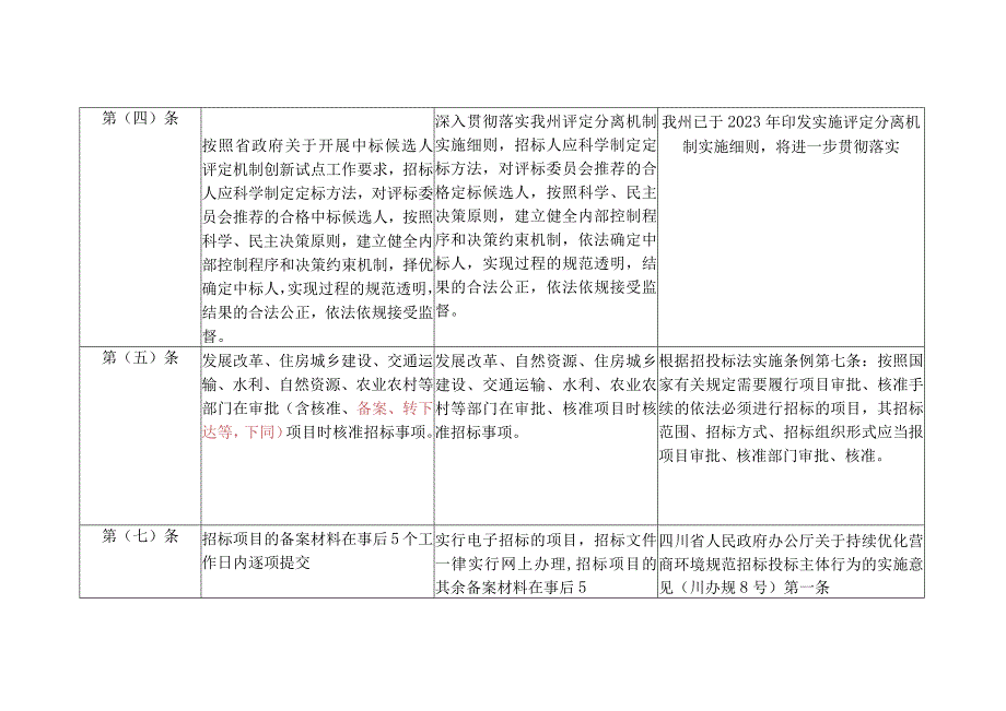 关于进一步规范国家投资工程建设项目招标投标工作的意见征求意见稿 修订前后条文对比表.docx_第2页