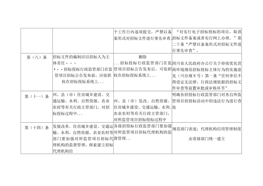 关于进一步规范国家投资工程建设项目招标投标工作的意见征求意见稿 修订前后条文对比表.docx_第3页