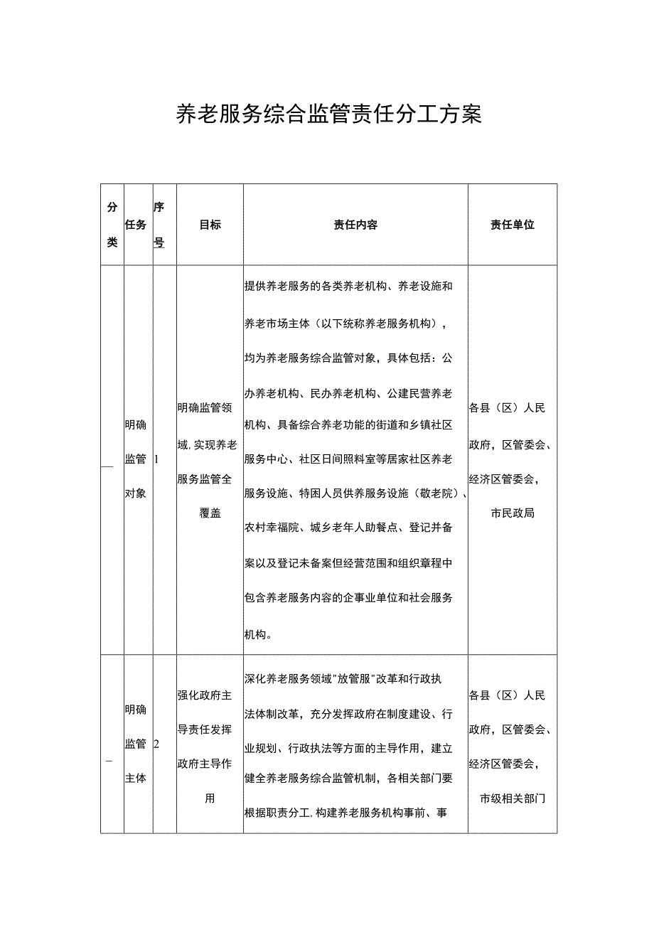 养老服务综合监管责任分工方案.docx_第1页