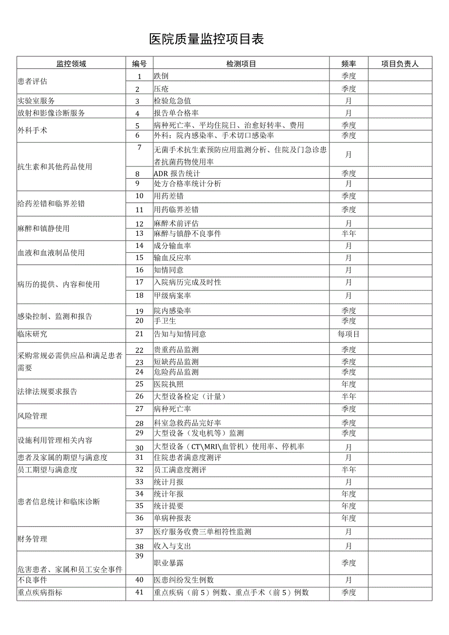 医院质量监控项目表.docx_第1页