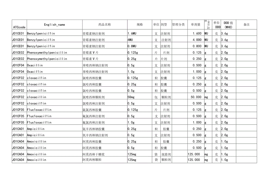 卫生部抗菌药物DDD值.docx_第1页