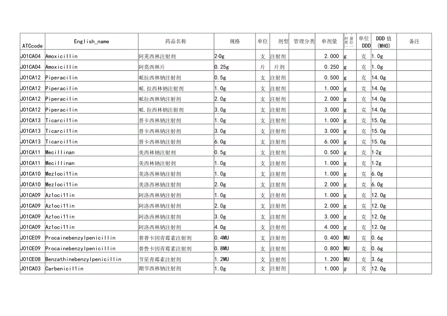 卫生部抗菌药物DDD值.docx_第3页