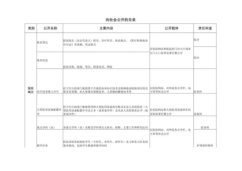 医院院务公开目录.docx_第2页