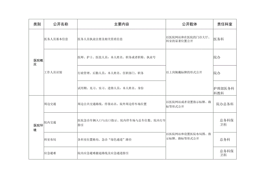 医院院务公开目录.docx_第3页