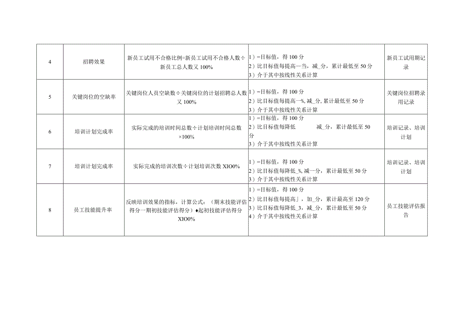 医院行人事部部门绩效考核指标.docx_第2页