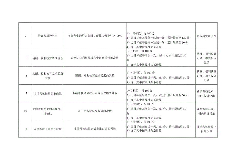 医院行人事部部门绩效考核指标.docx_第3页