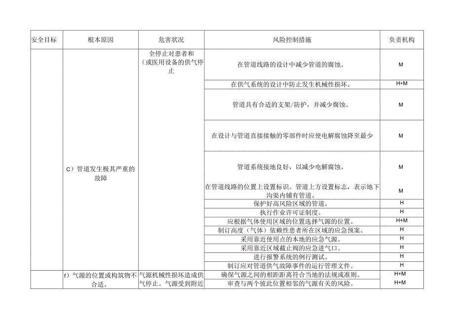 医用气体管道风险管理检查表.docx_第2页