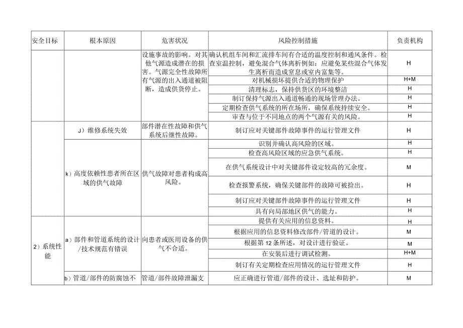 医用气体管道风险管理检查表.docx_第3页