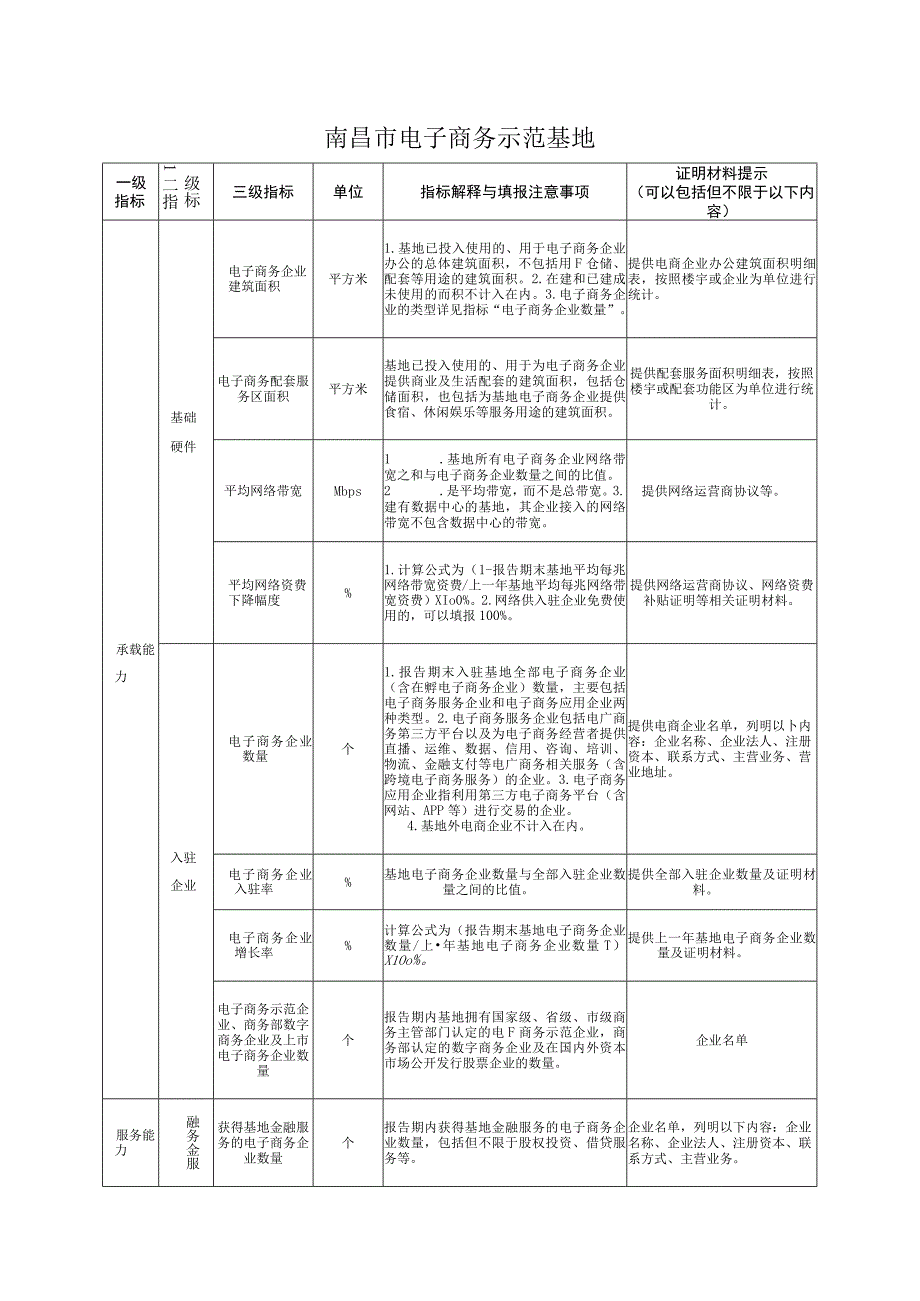 南昌市电子商务示范基地.docx_第1页