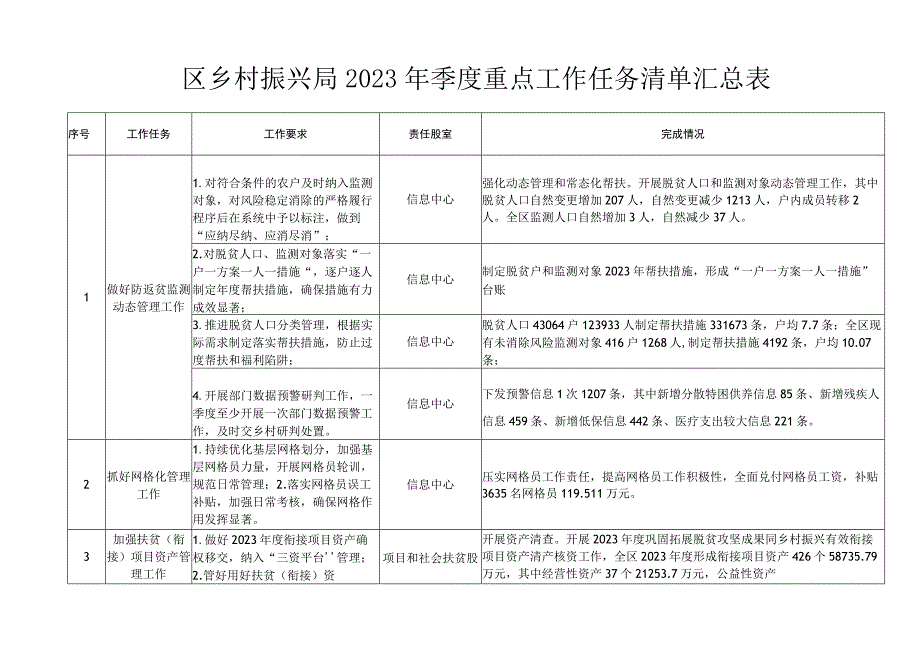 区乡村振兴局2023年季度重点工作任务清单汇总表.docx_第1页