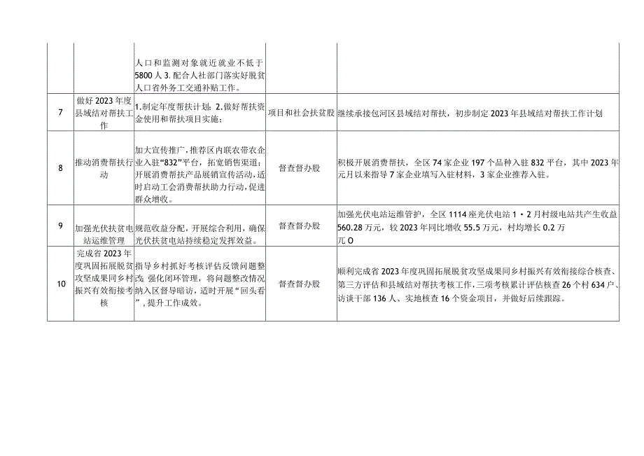 区乡村振兴局2023年季度重点工作任务清单汇总表.docx_第3页