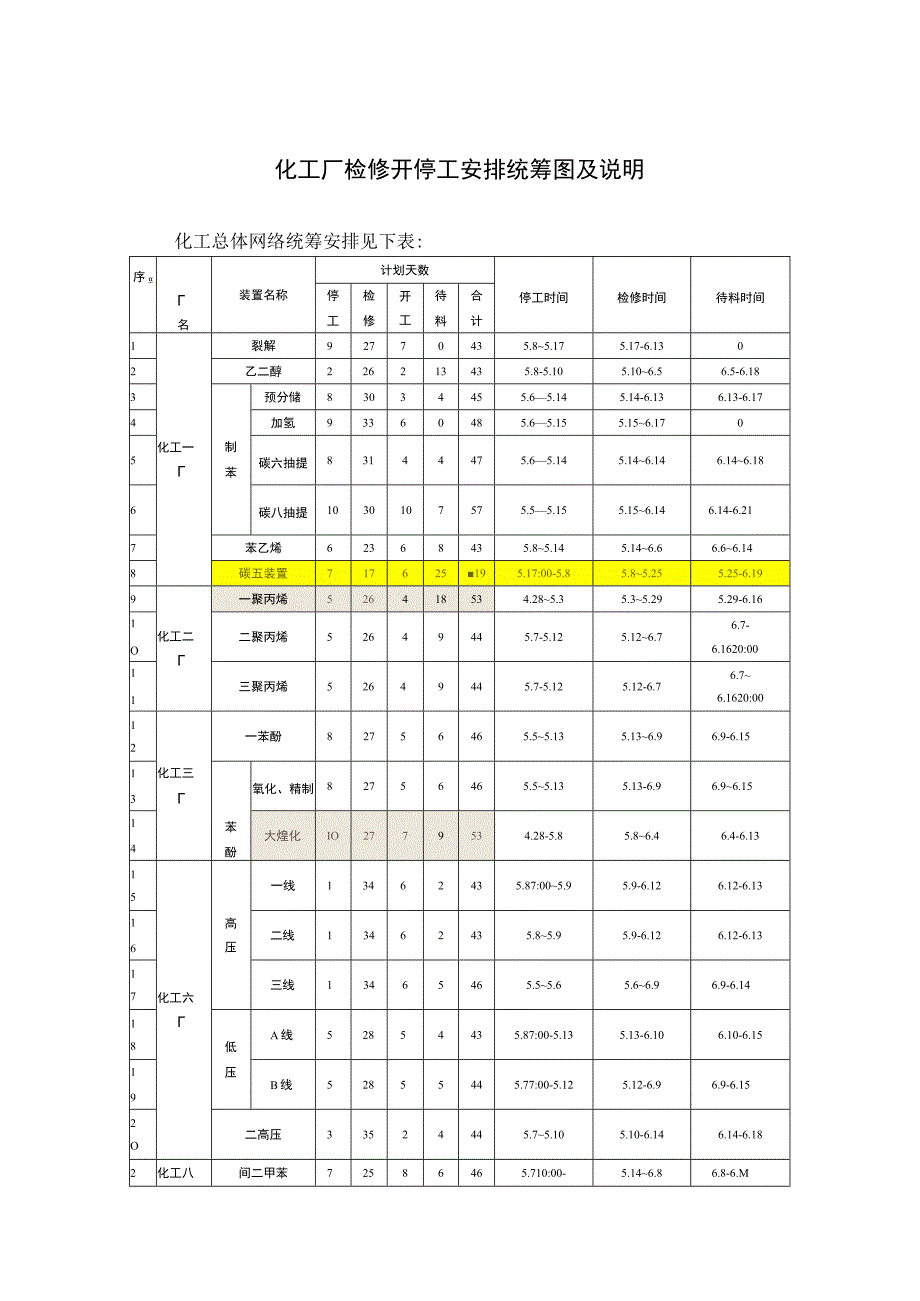 化工厂检修开停工安排统筹图及说明.docx_第1页