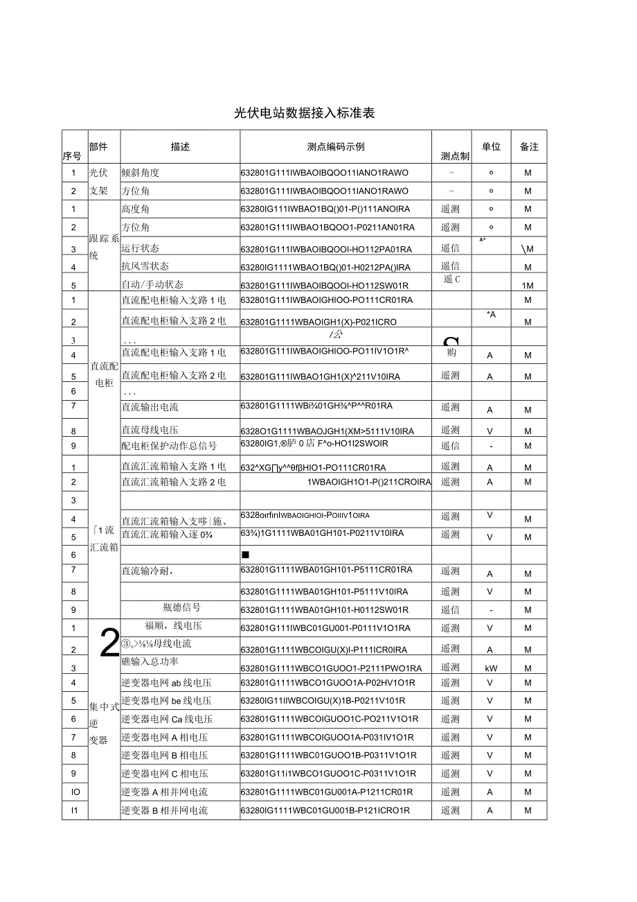 2023光伏电站数据采集标准表.docx_第1页