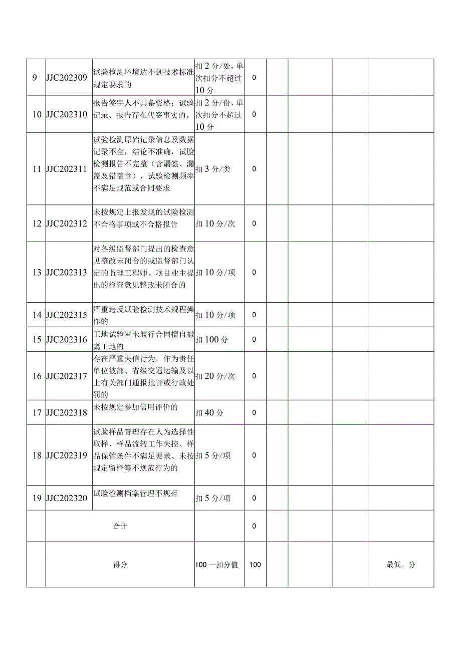 2019年度工地试验室及现场检测项目信用评价表.docx_第2页