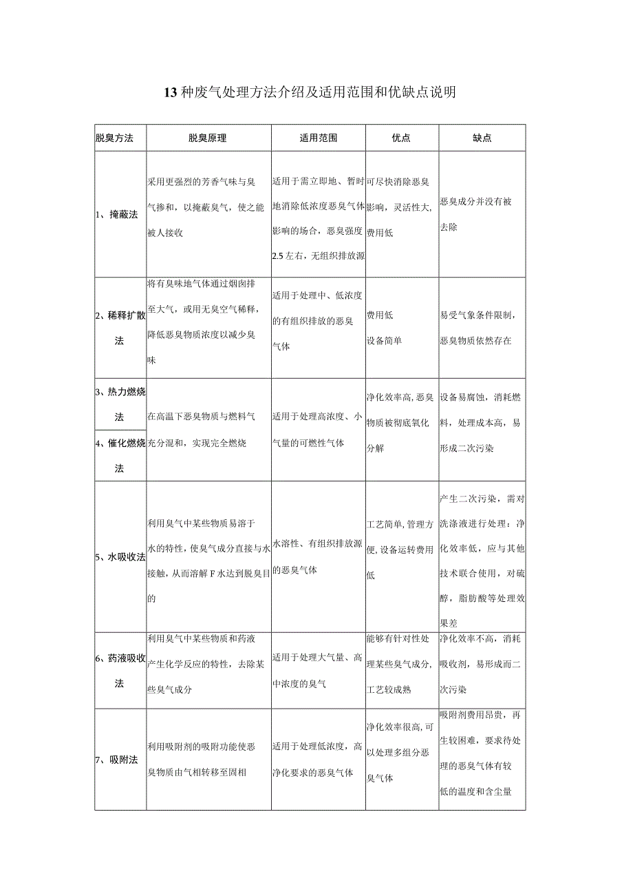 13种废气处理方法介绍及适用范围和优缺点说明.docx_第1页