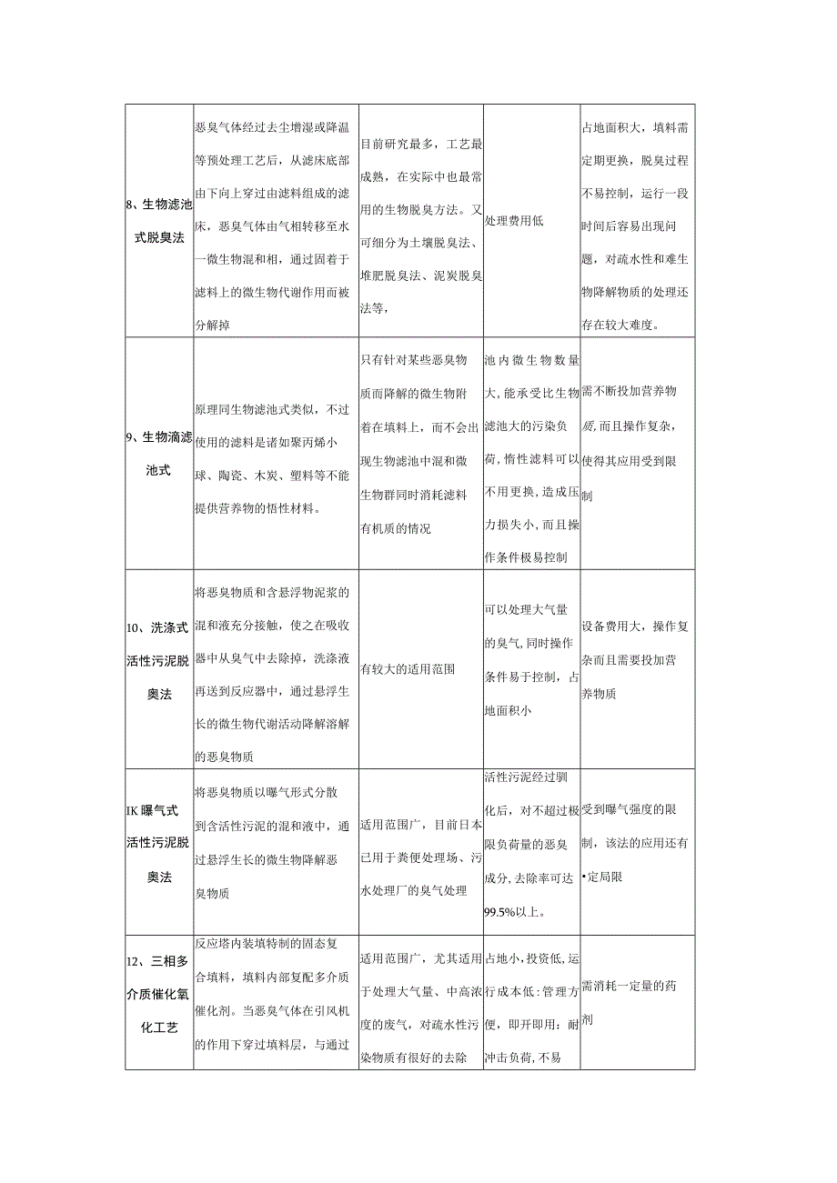 13种废气处理方法介绍及适用范围和优缺点说明.docx_第2页