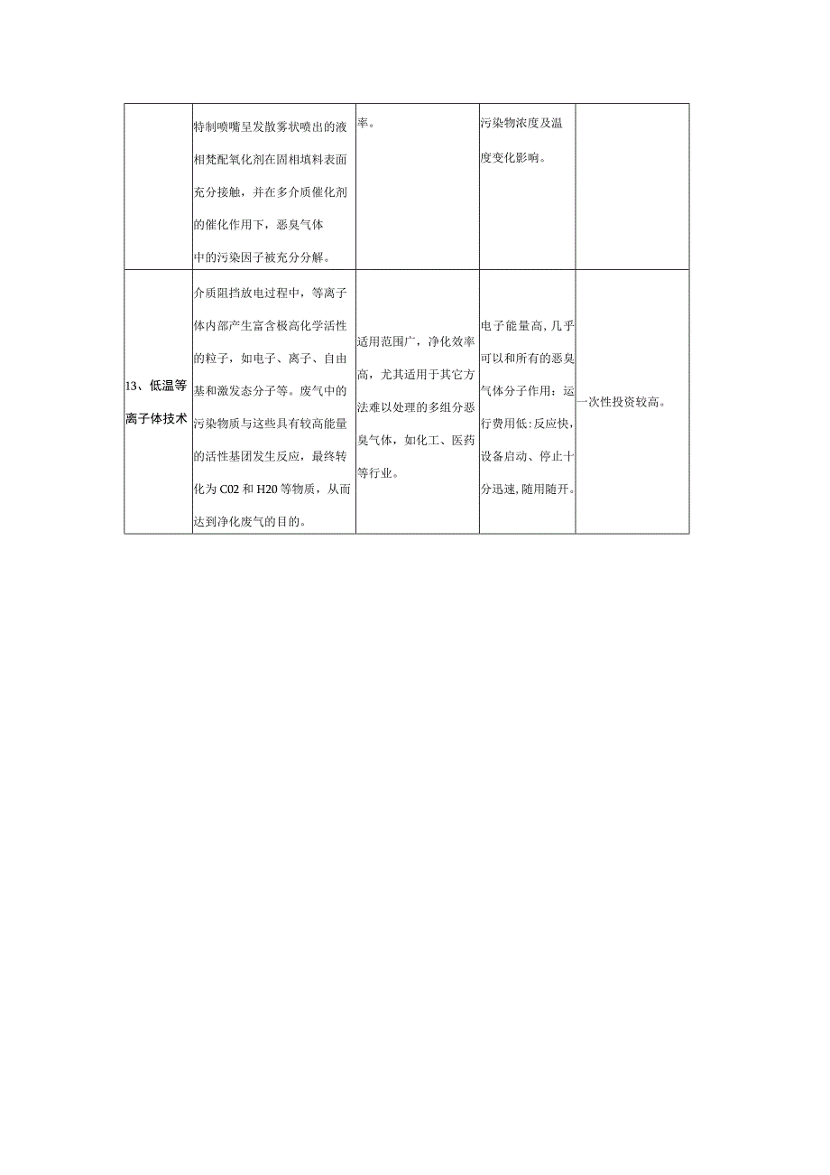 13种废气处理方法介绍及适用范围和优缺点说明.docx_第3页