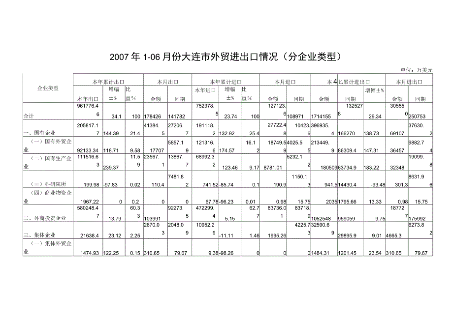 2007年106月份大连市外贸进出口情况分企业类型.docx_第1页