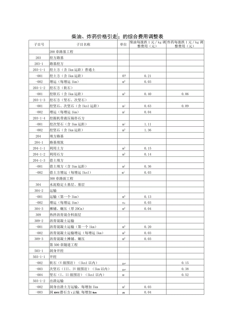 12施工项目主要材料价差调整管理办法新制定.docx_第3页