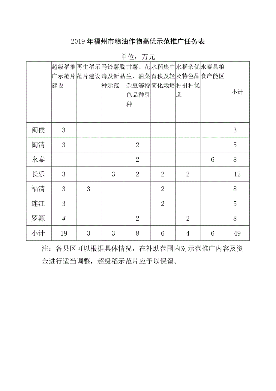 2019年福州市粮油作物高优示范推广任务表.docx_第1页