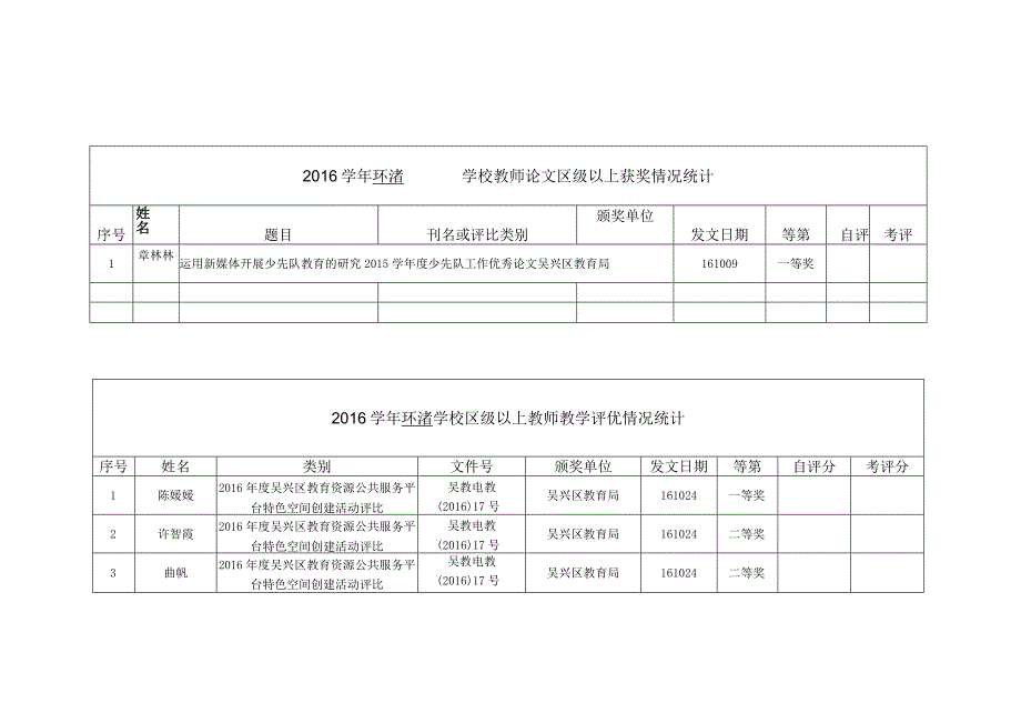 2016 学年 环渚 学校教师论文区级以上获奖情况统计.docx_第1页