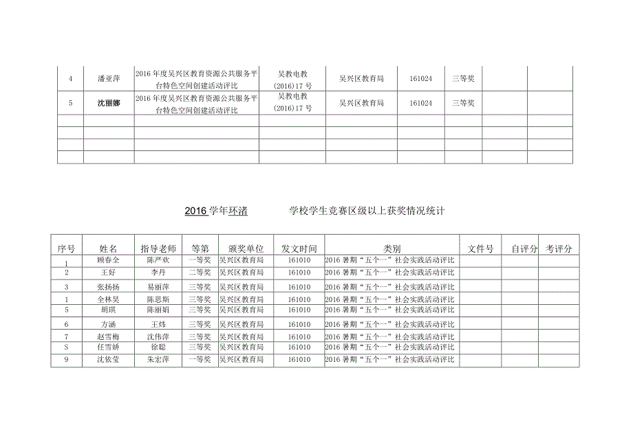 2016 学年 环渚 学校教师论文区级以上获奖情况统计.docx_第2页