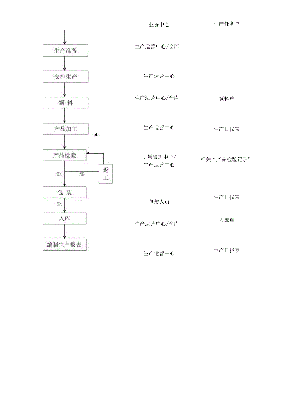 08QP08生产过程管理程序 WORD9001程序.docx_第2页