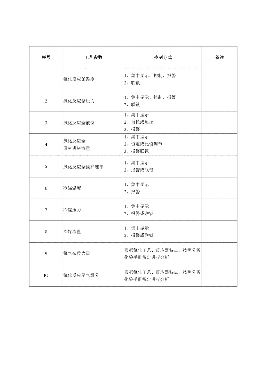 10氯化工艺反应器控制方式及控制报警联锁一览表.docx_第2页