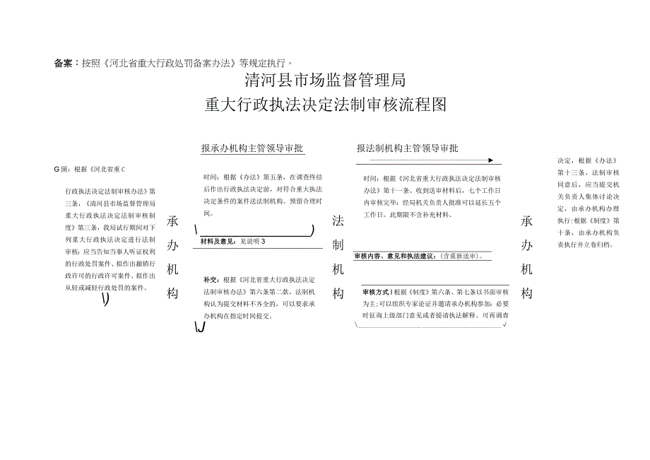 1498551775558_清河县市场监督管理局重大行政执法决定法制审核流程图doc.docx_第1页