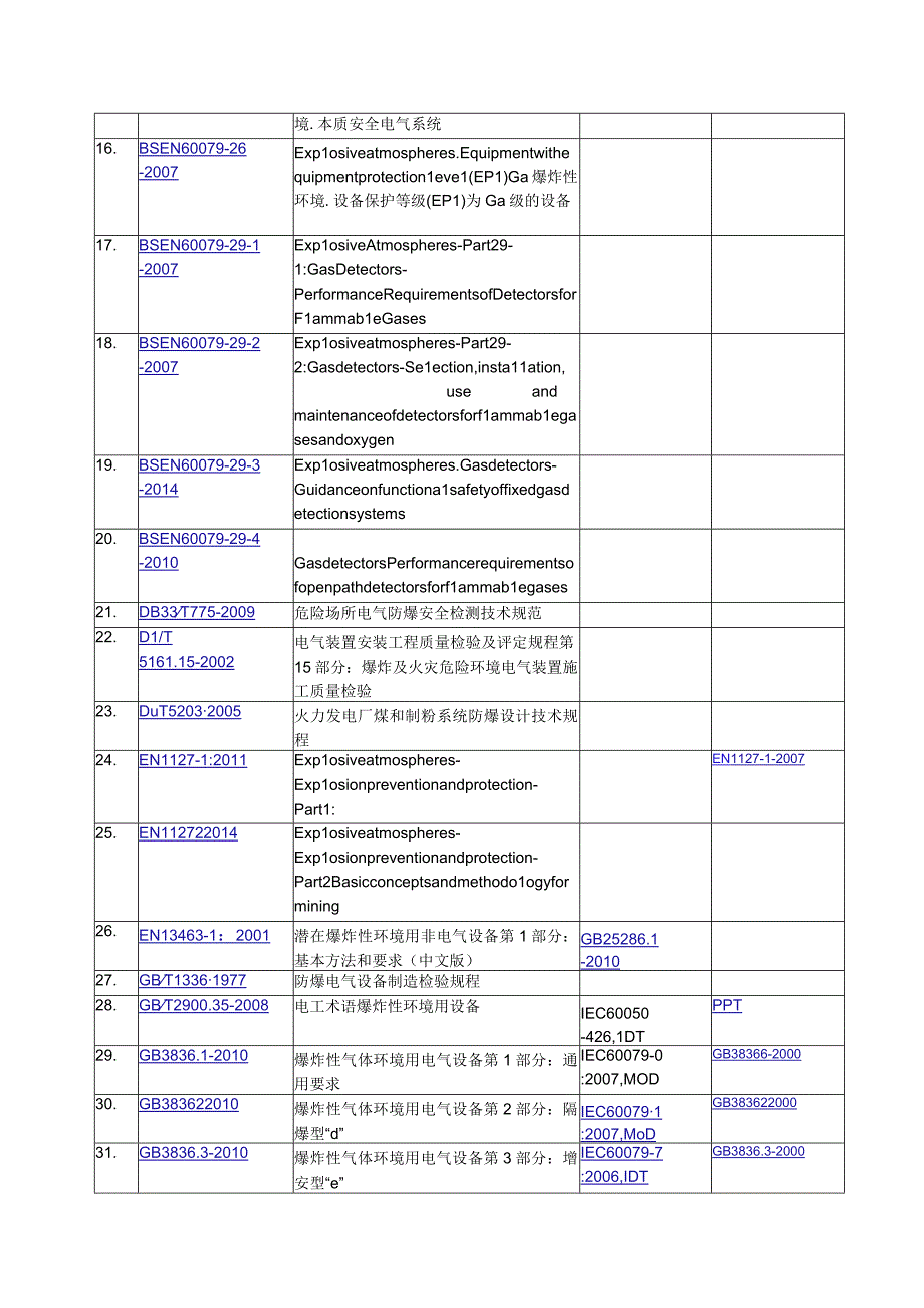 1防爆设备标准链接清单.docx_第2页