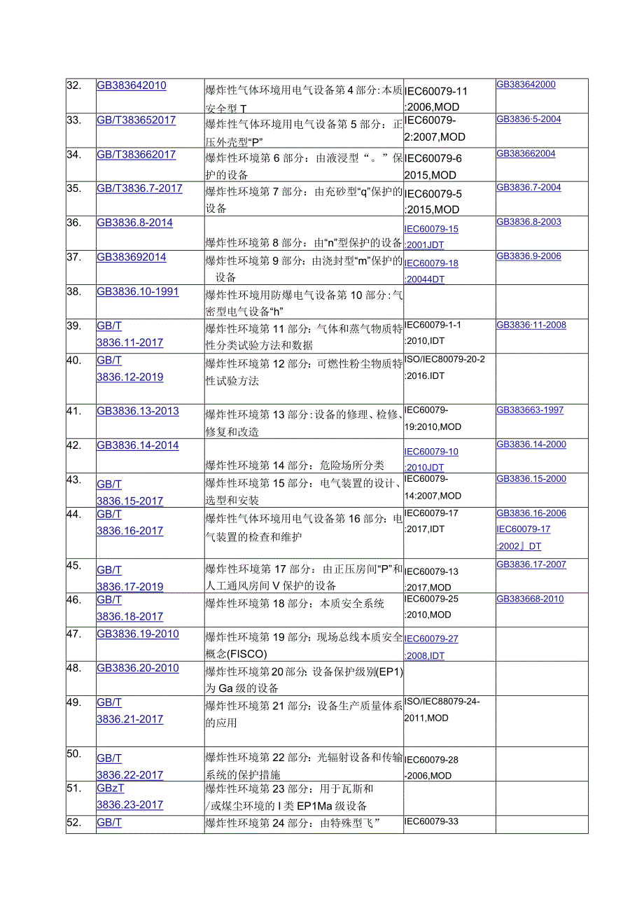 1防爆设备标准链接清单.docx_第3页