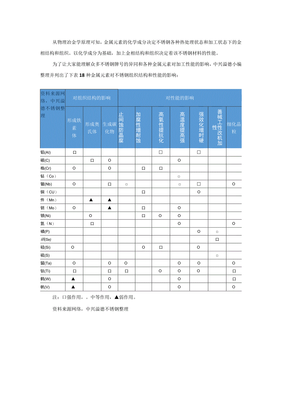 18种金属元素对不锈钢组织结构和性能的影响.docx_第2页