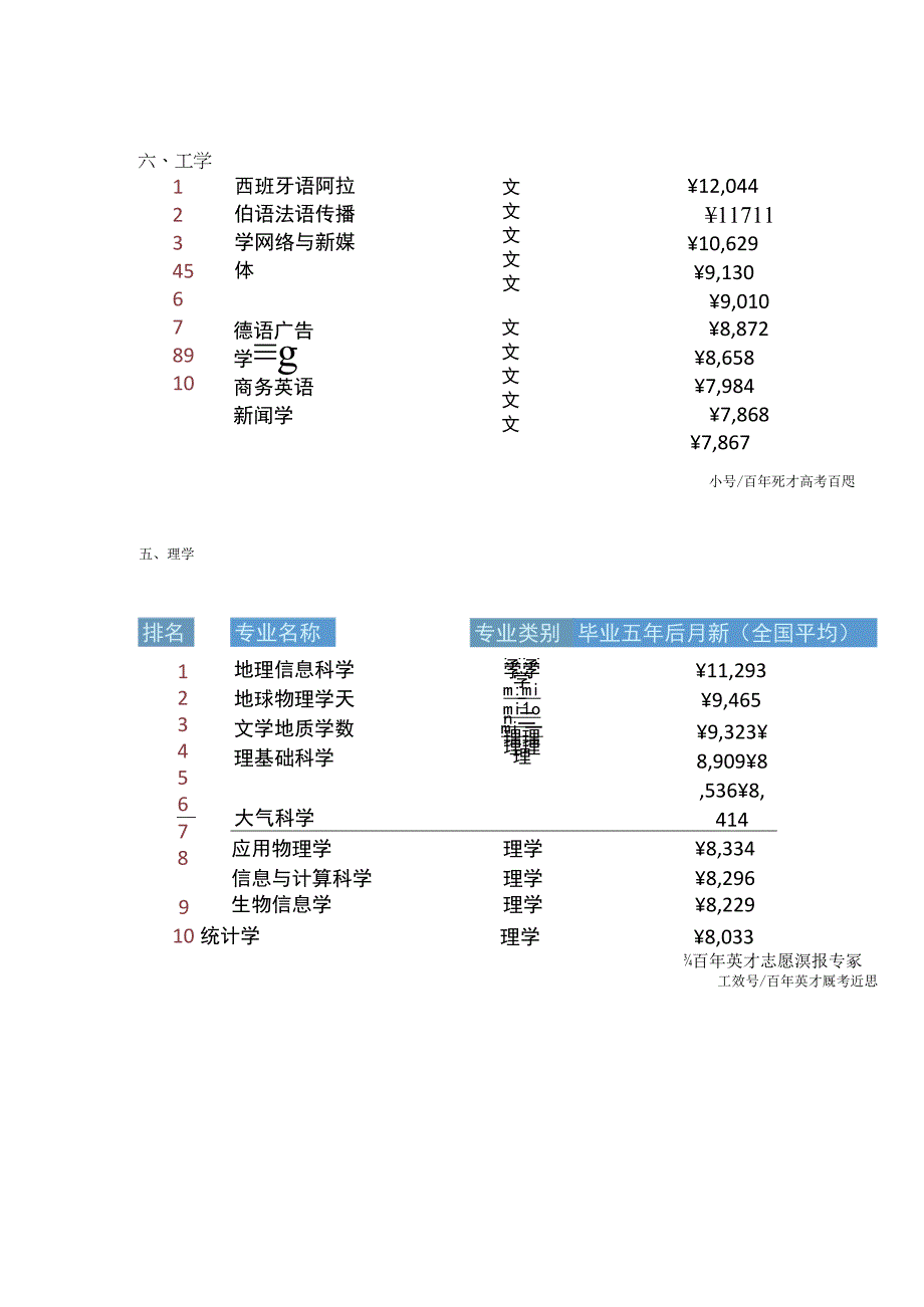 12大类薪酬最高的大学专业汇总1.docx_第3页