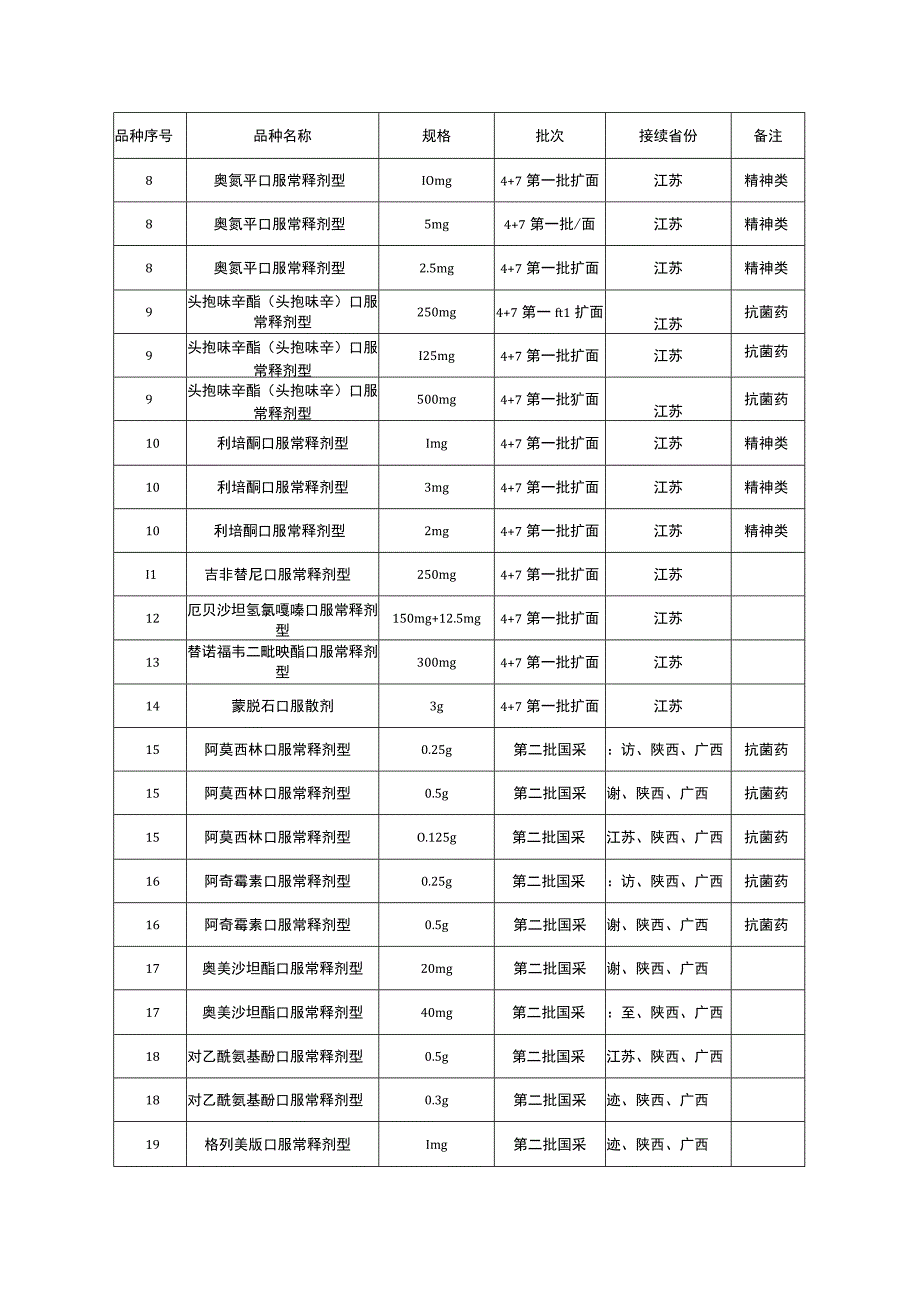 2023国家集采药品接续品种目录全文.docx_第2页