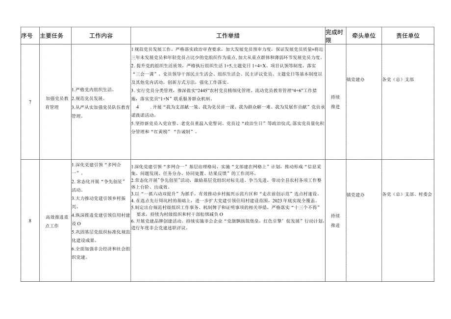 2023年XX镇党建工作提升年任务分解表.docx_第3页