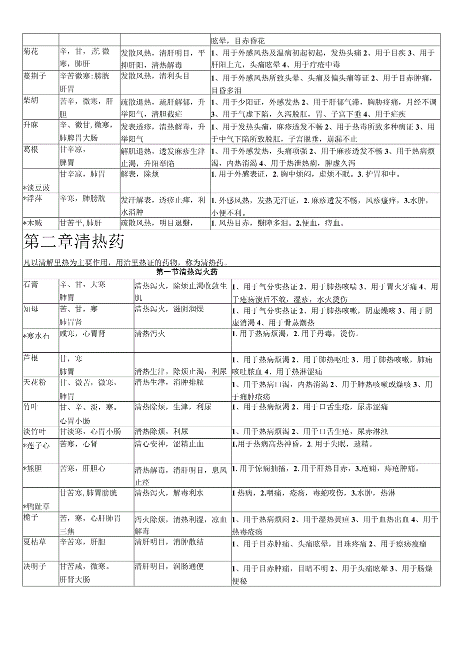 2023年中药学知识总结大全精品.docx_第2页