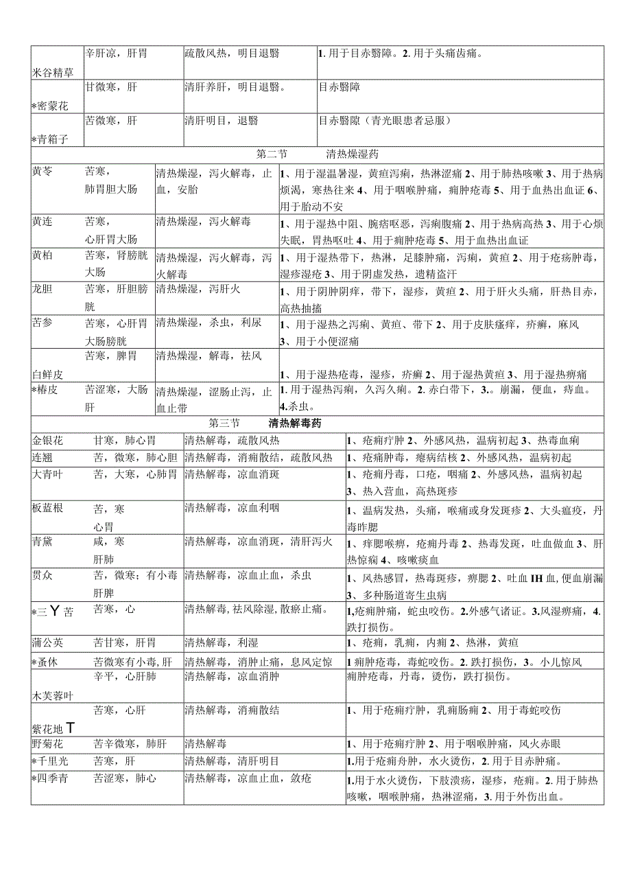 2023年中药学知识总结大全精品.docx_第3页