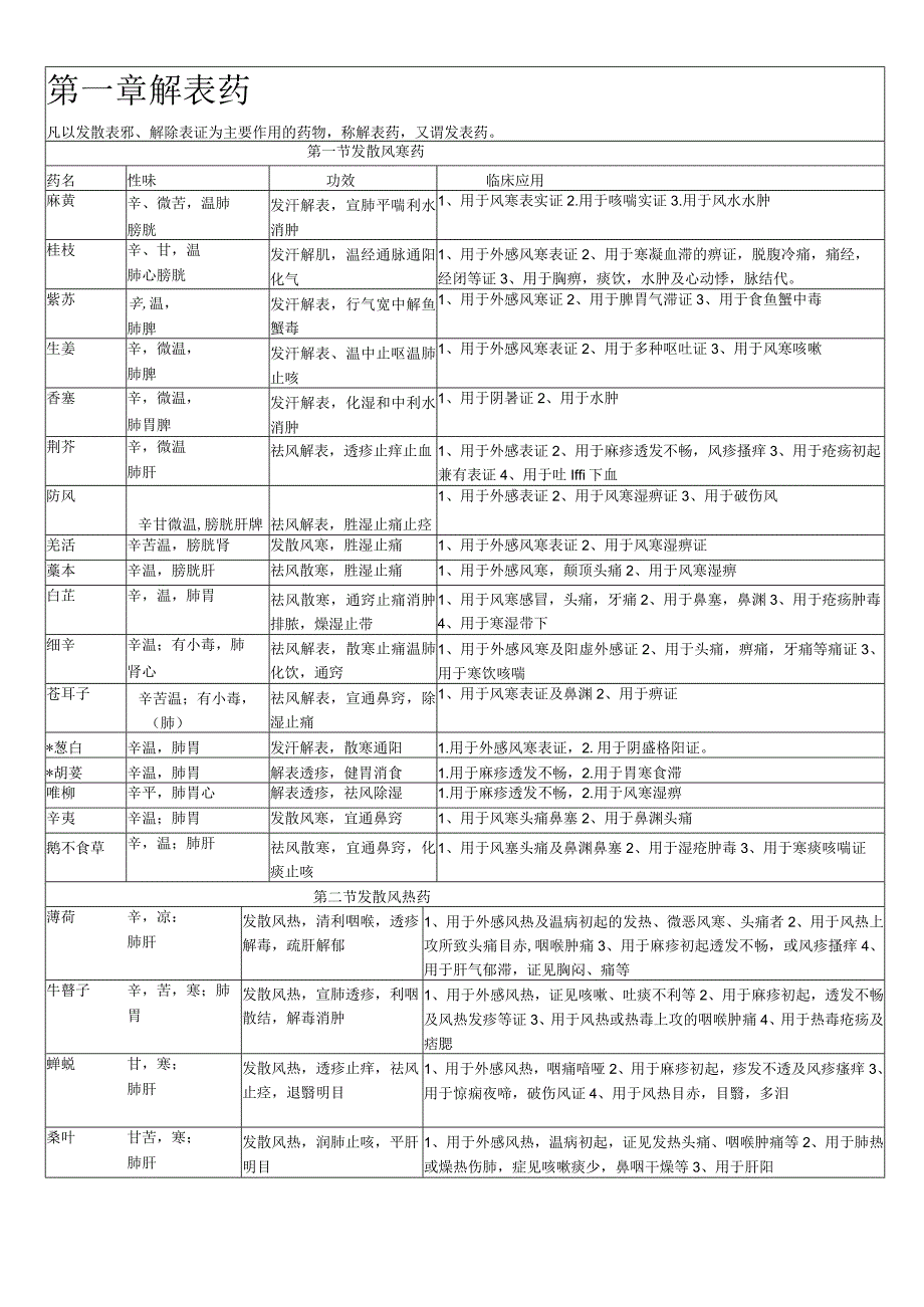 2023年中药学知识点整理表格版大全必备.docx_第1页