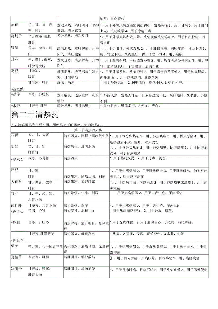 2023年中药学知识点整理表格版大全必备.docx_第2页