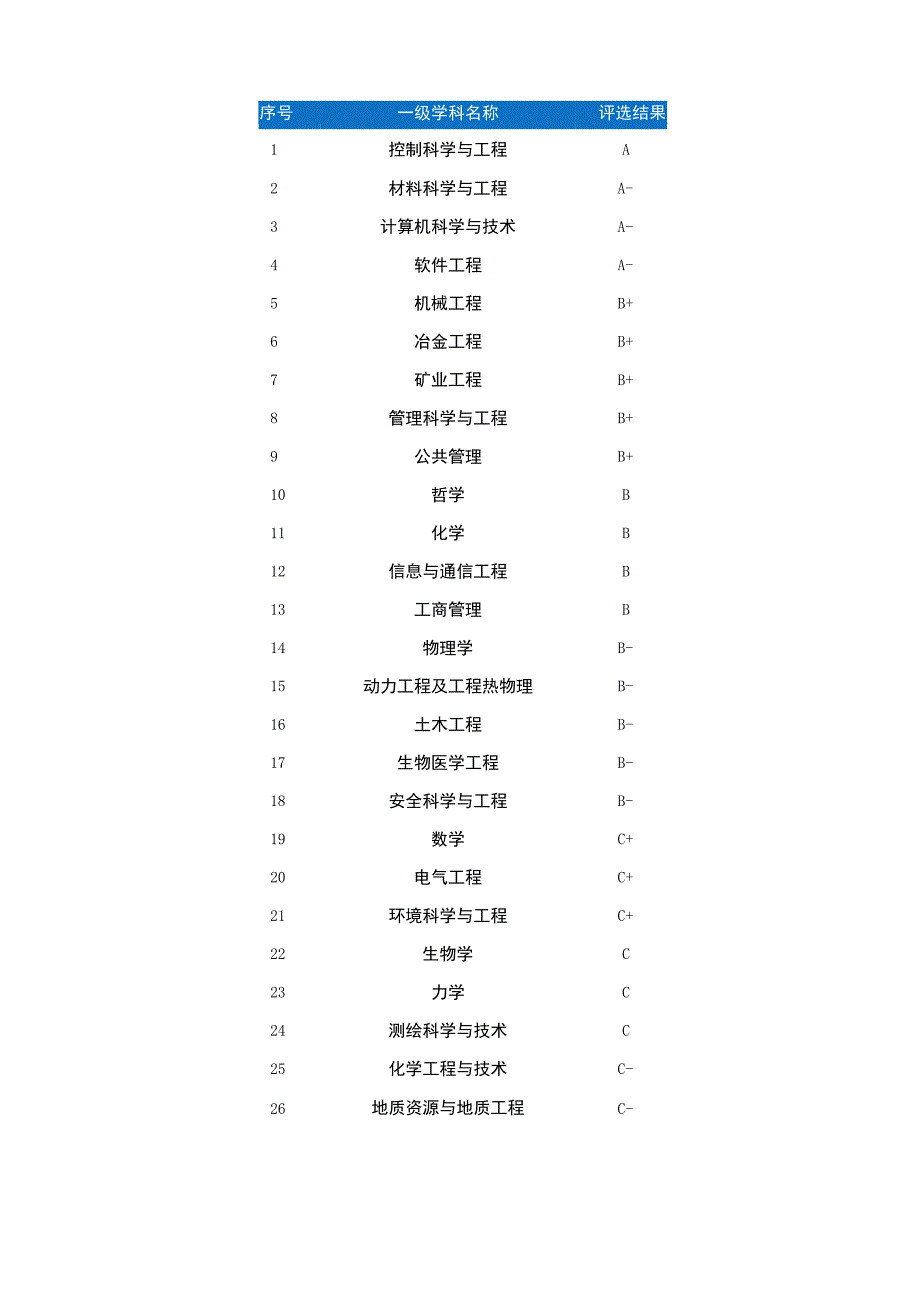 2023年东北大学强基计划招录情况.docx_第3页