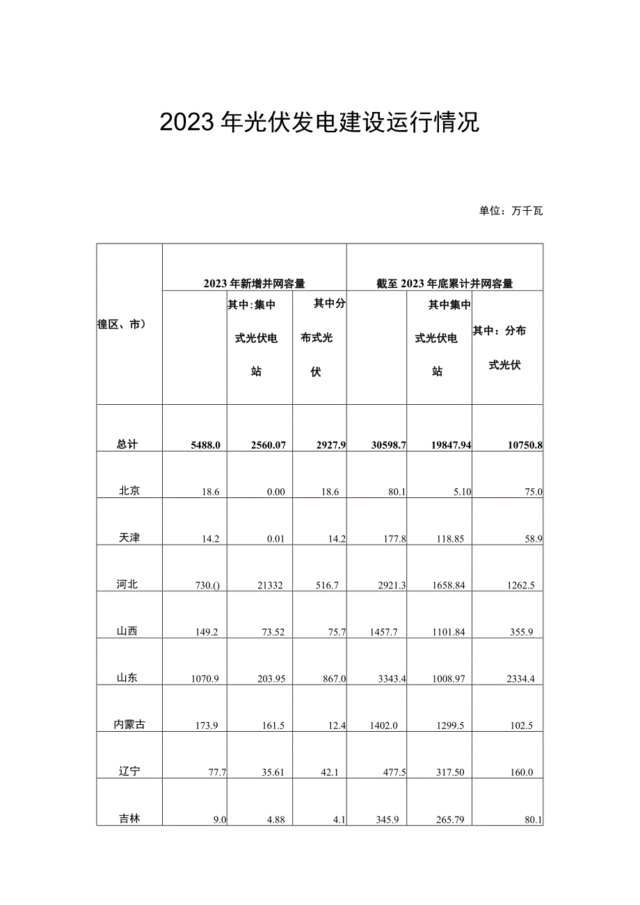 2023年光伏发电建设运行情况.docx_第1页