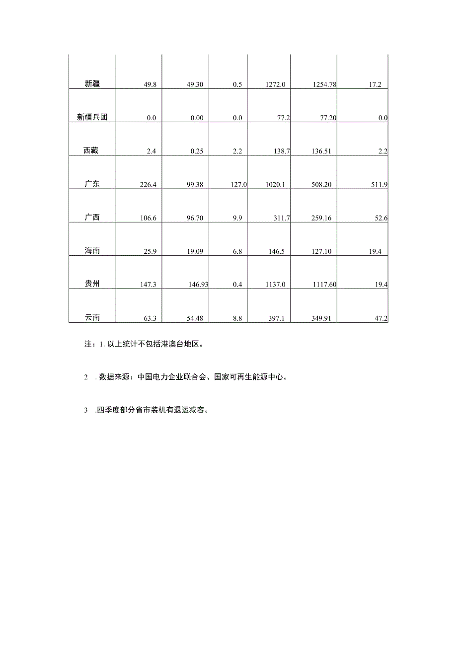 2023年光伏发电建设运行情况.docx_第3页