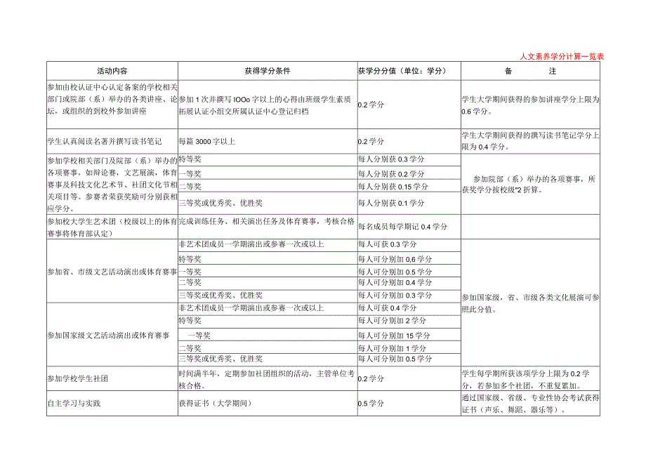 2023年XX大学学分细则模板范本.docx_第1页