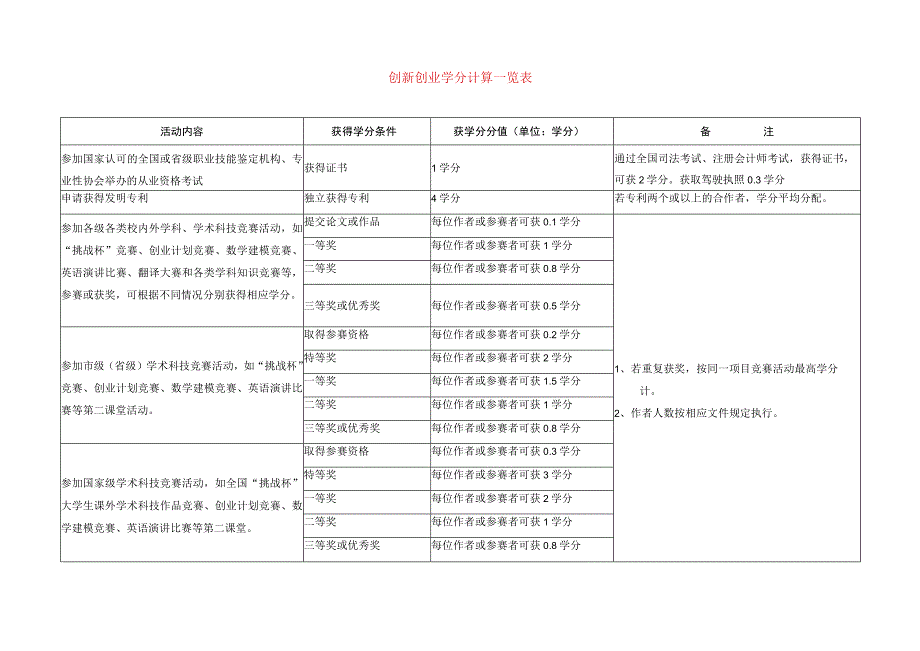 2023年XX大学学分细则模板范本.docx_第2页