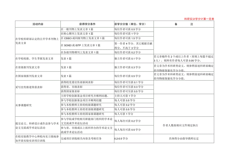 2023年XX大学学分细则模板范本.docx_第3页