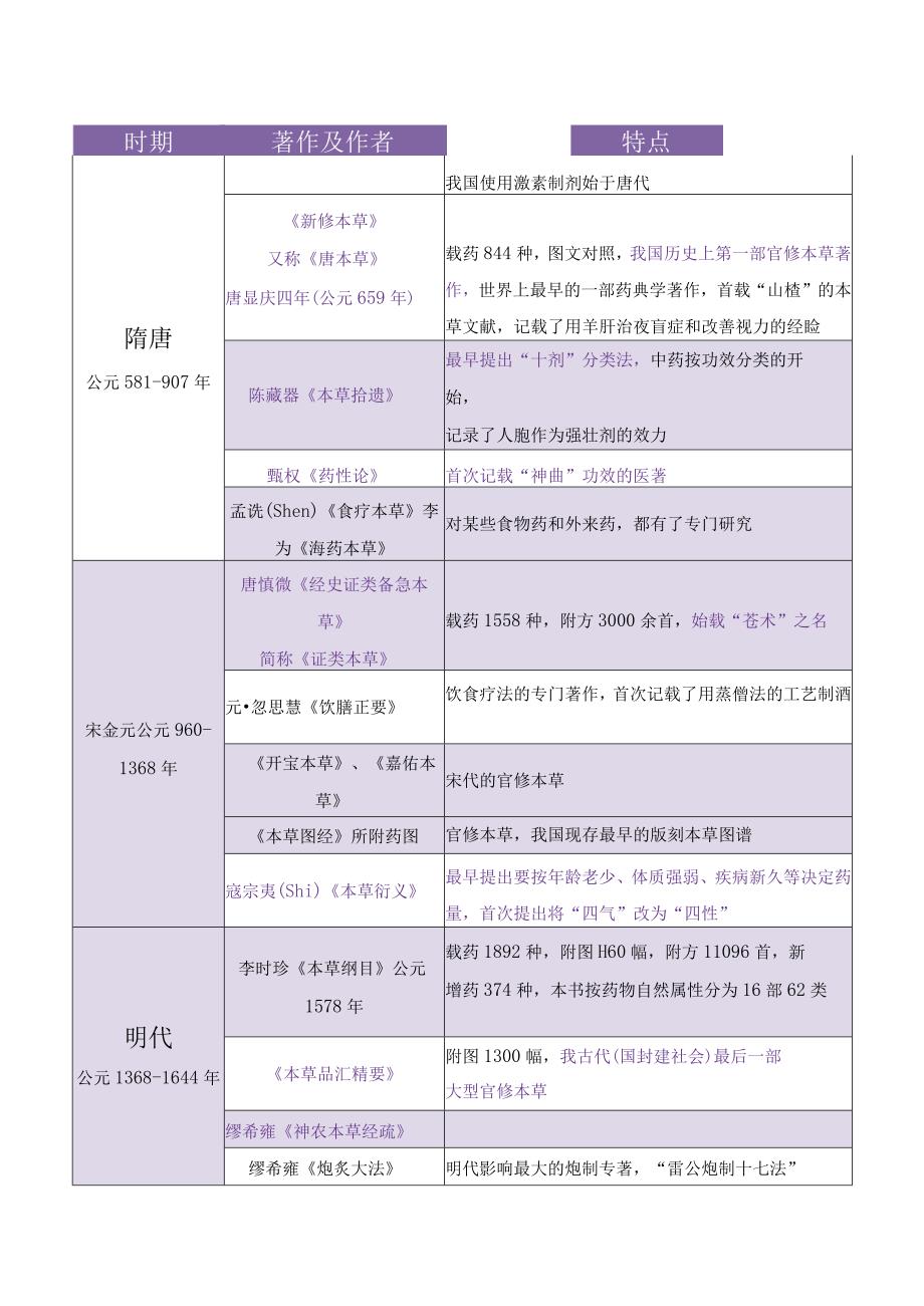 2023年中医考研中药学知识点汇总大全.docx_第2页