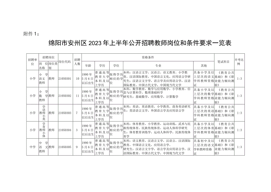 2023年上半年绵阳市安州区公开招聘教师岗位和条件要求一览表cdocx.docx_第1页