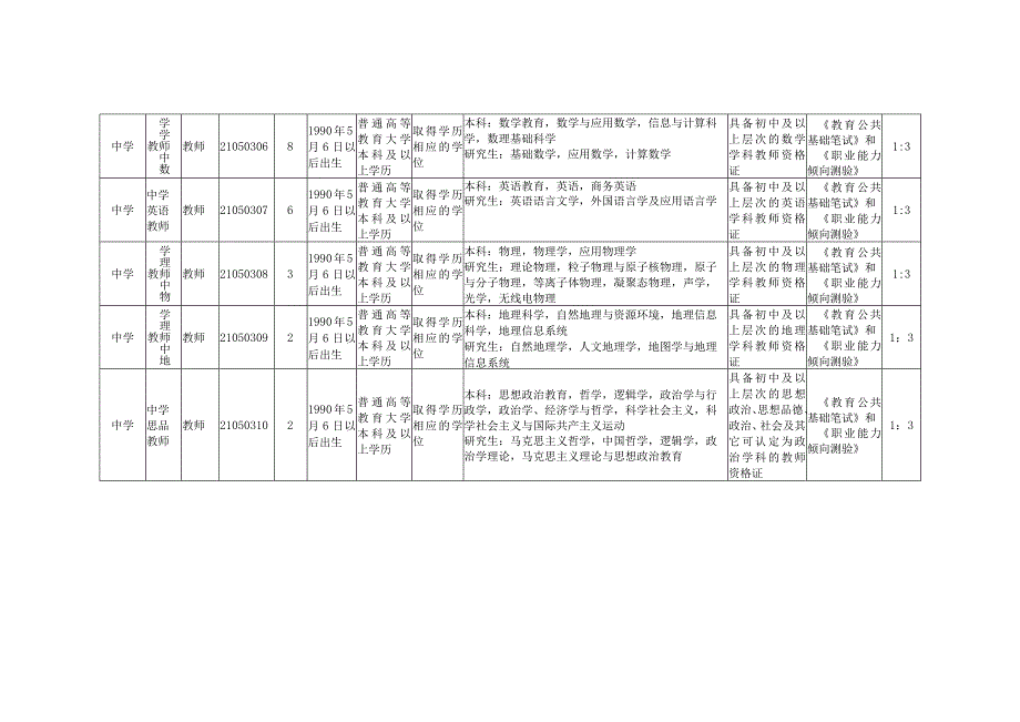 2023年上半年绵阳市安州区公开招聘教师岗位和条件要求一览表cdocx.docx_第2页