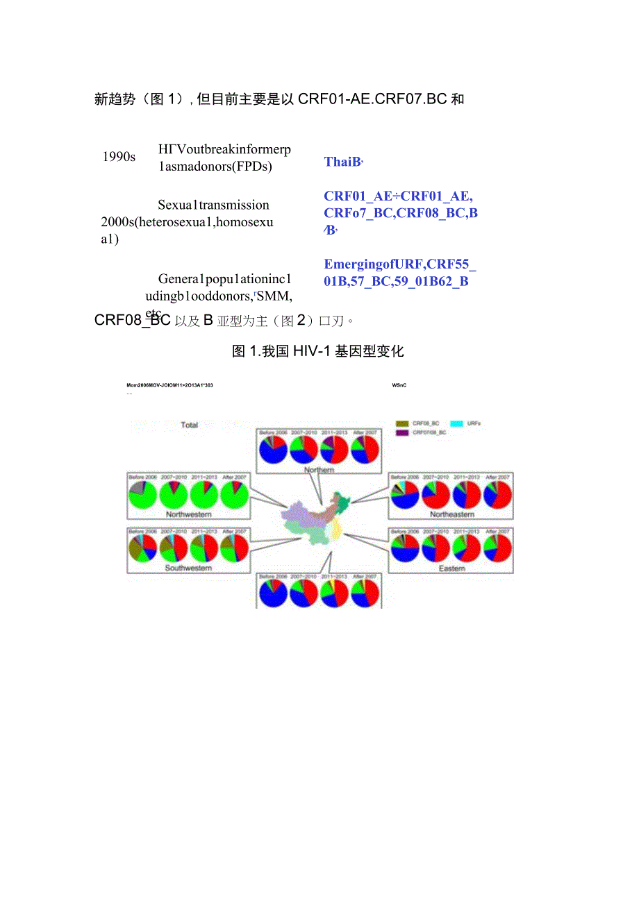 2023年HIV感染分子流行病学研究进展全文.docx_第2页